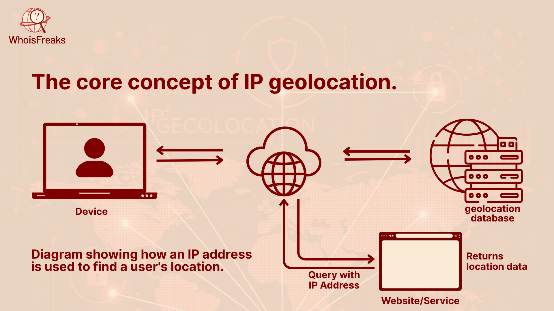 Diagram showing how an IP address is used to find a user's location.