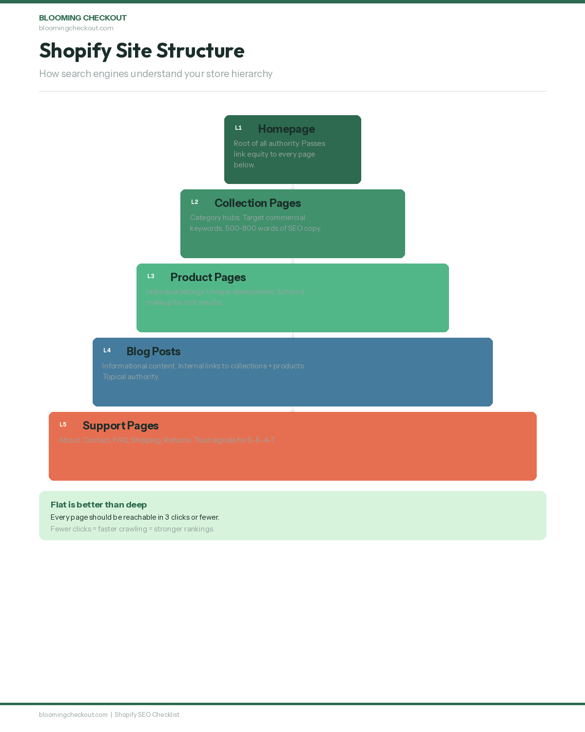 Shopify site structure pyramid showing five levels of store architecture: homepage, collection pages, product pages, blog posts, and support pages