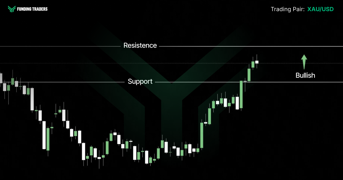 Dark Funding Traders candlestick chart for the XAU/USD trading pair, showing a decline into a rounded bottom followed by a sharp rally that breaks above the marked support line and approaches resistance, with a green upward arrow labeled "Bullish" at the right. Labels read "FUNDING TRADERS," "Trading Pair: XAU/USD," "Resistence," "Support," and "Bullish."