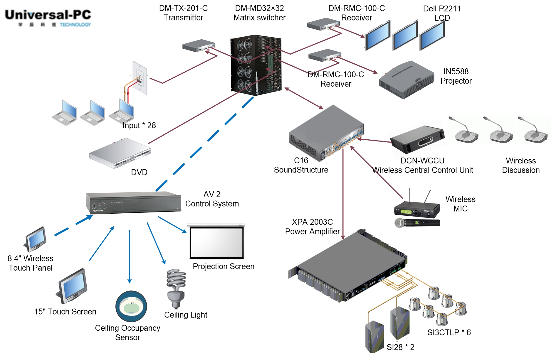 Conference room AV Tech