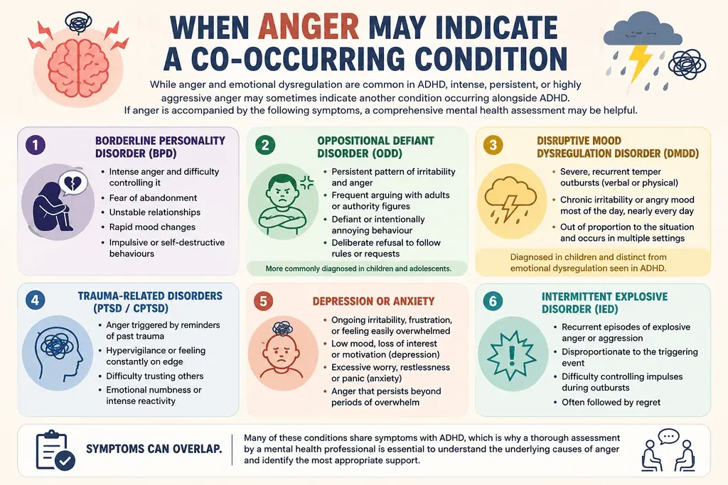 Anger and ADHD Co-occurring Conditions