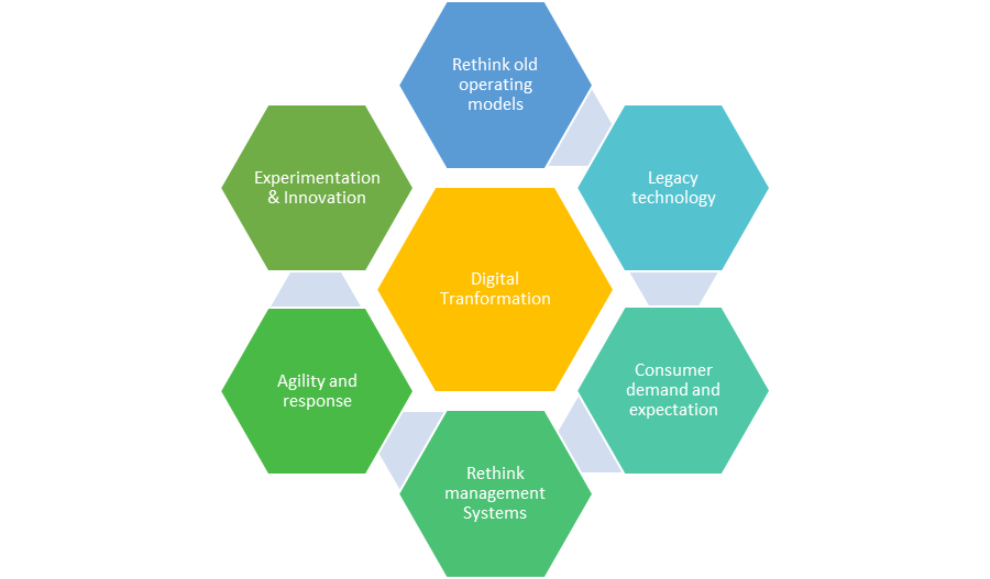 Drivers for digital transformation