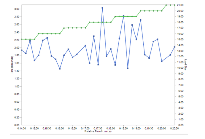 Load Testing vs Stress Testing - page load time testing.