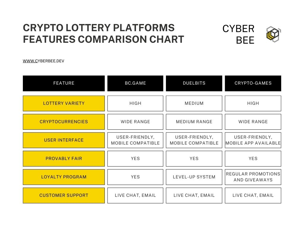 Crypto lottery sites comarison chart