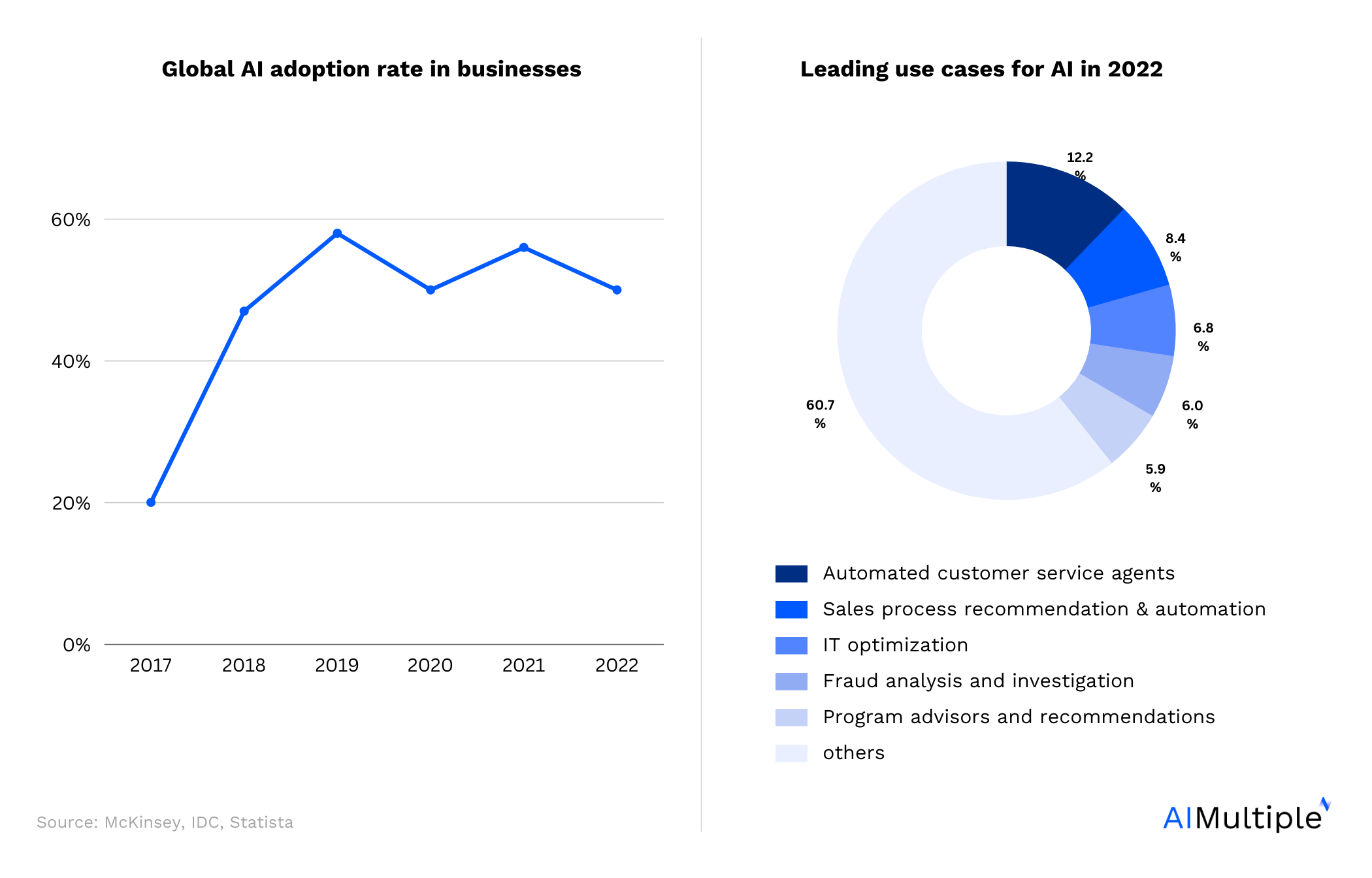 AI adoption report indicating that data collection challenges, among others, have resulted in AI doption decline in 2022