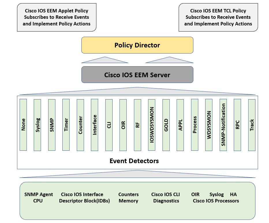  EEM Event Detectors