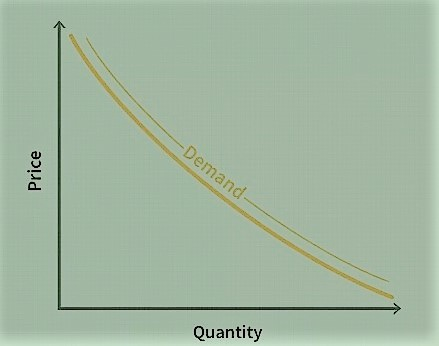 Market Demand Curve Graph