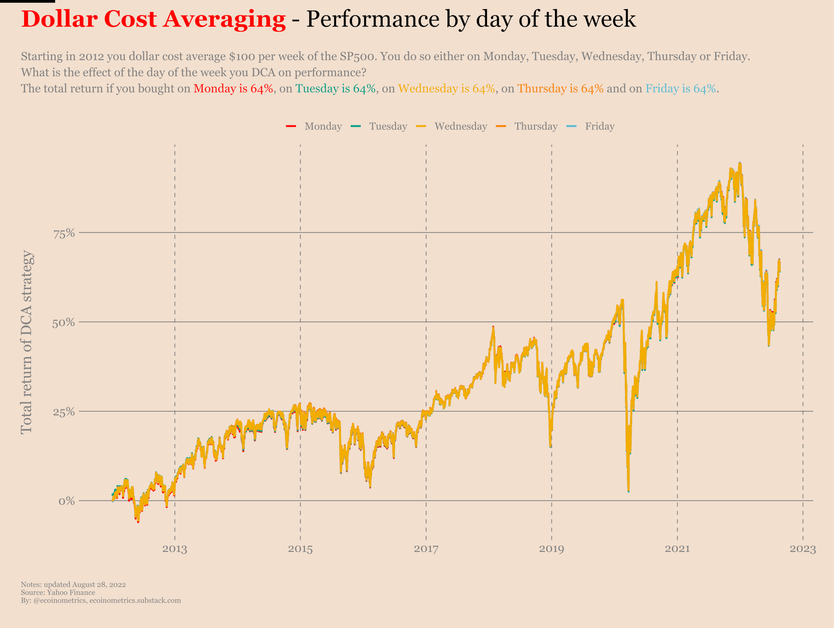 If you dollar cost average the SP500 long enough, it doesn't matter which day of the week you choose.