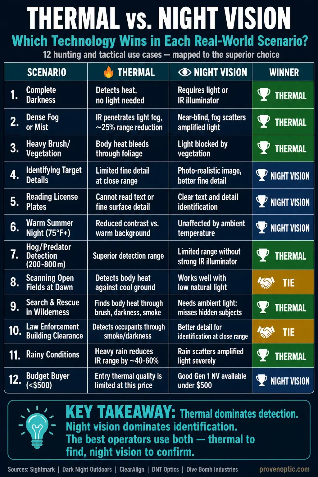 An infographic comparing thermal and night-vision technology in real-world scenarios.
