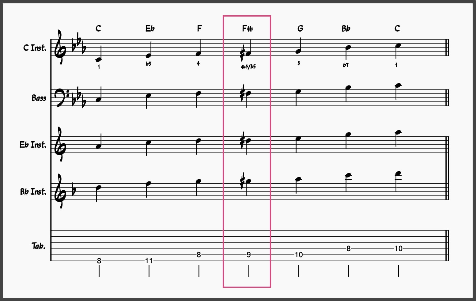 Blues Scale Masterclass! Master These 5 Blues Scales 3 Blues Scale Guide: C Minor Blues Scale with an F#/Gb "blue note"