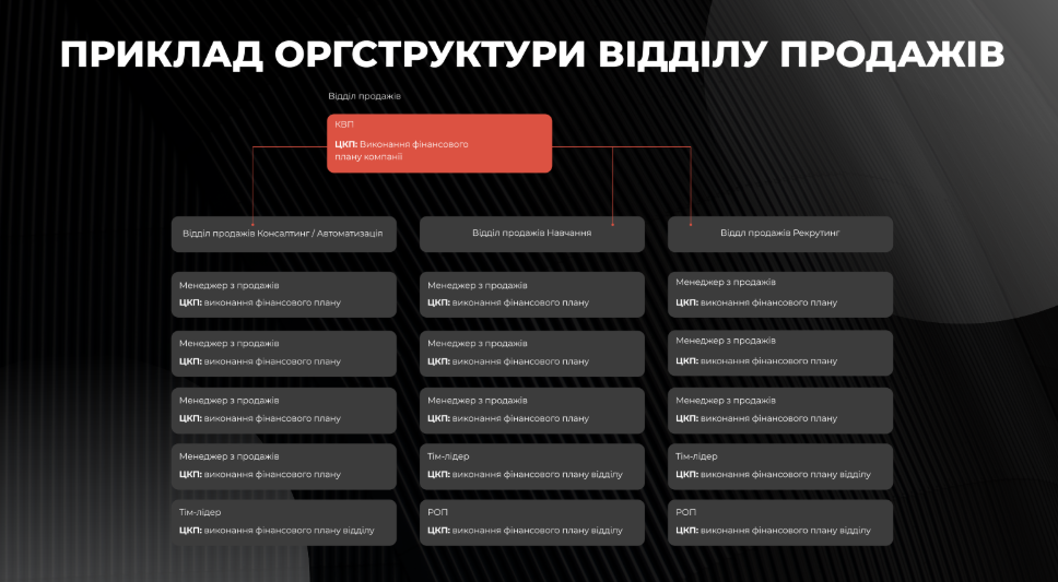 Приклад оргструктури відділу продажів