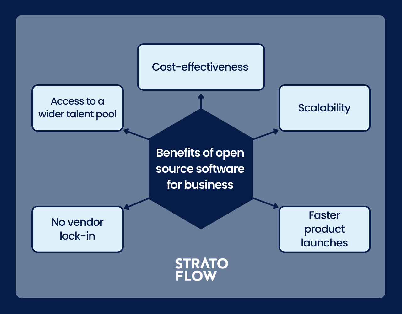 Benefits of Open-Source Software for Developers, Managers and Business -  Stratoflow