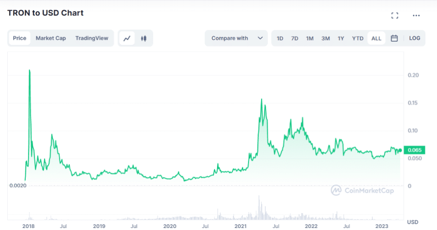 الأداء السعريّ لعملة tron منذ إطلاقها وحتى تاريخه - المصدر: coinmarketcap.com