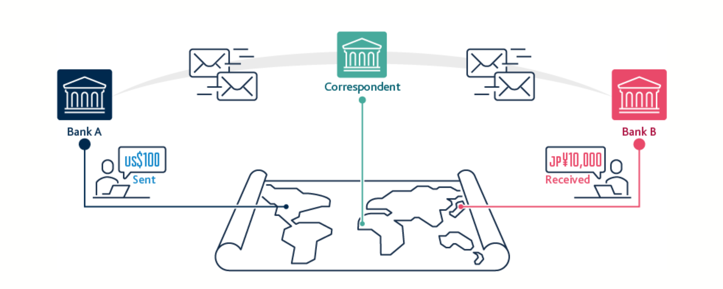 Cross-border payments