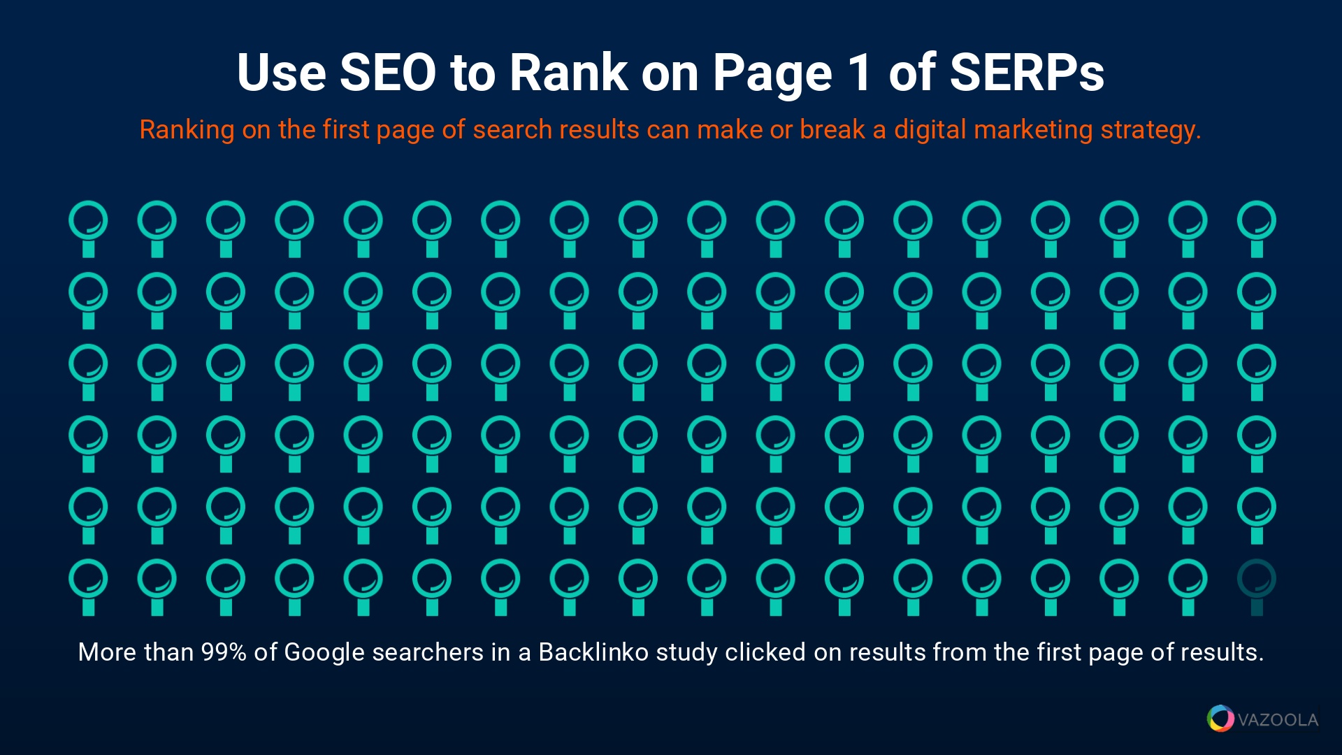 Use SEO to rank on page 1 of SERPs