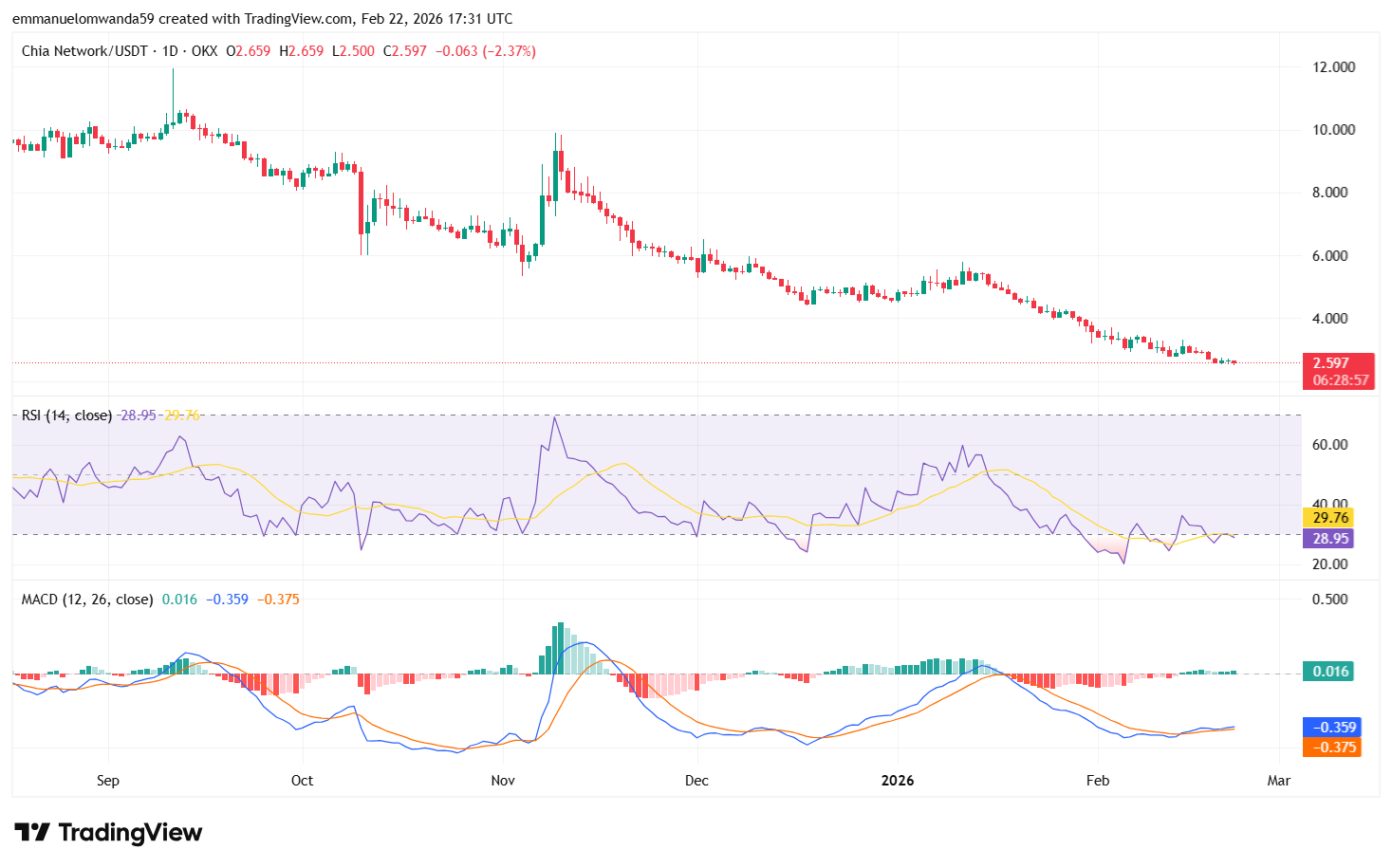 XCH/USDT Chart: TradingView