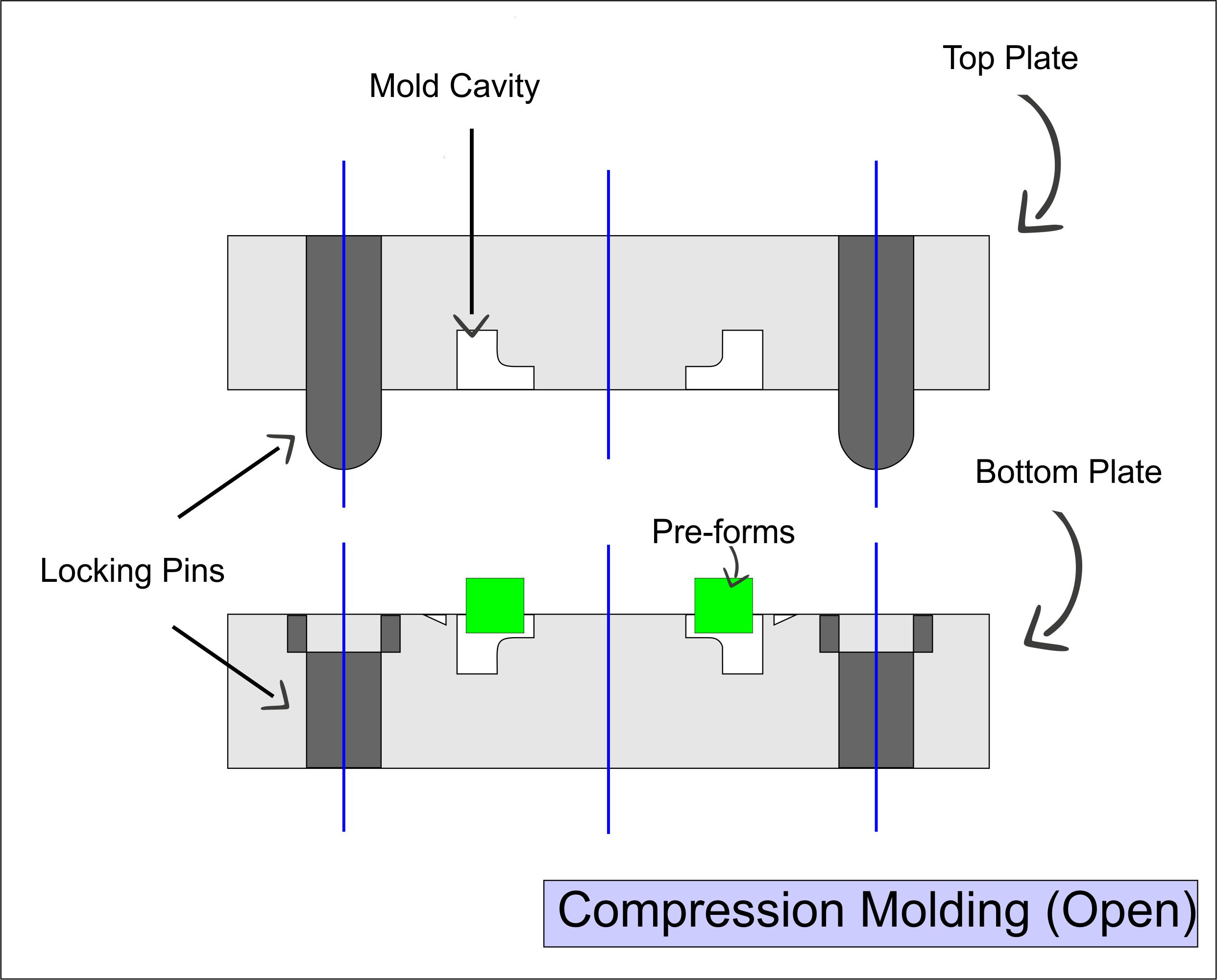 Diagrama de moldeo por compresión - Abierto