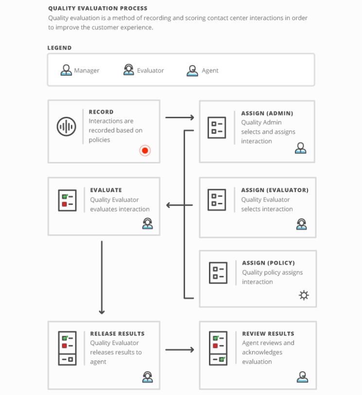 Quality evaluation process 