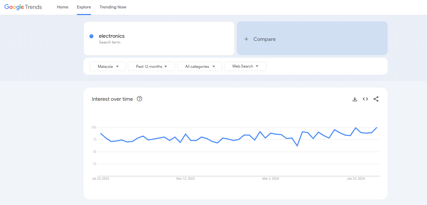 electronics google trends results