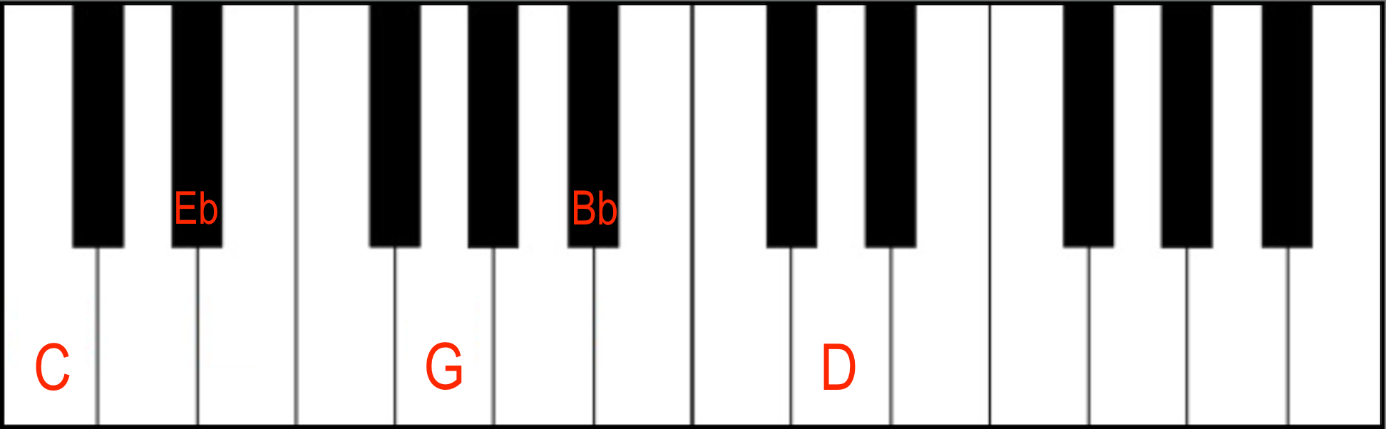 Piano chord chart: Cm9