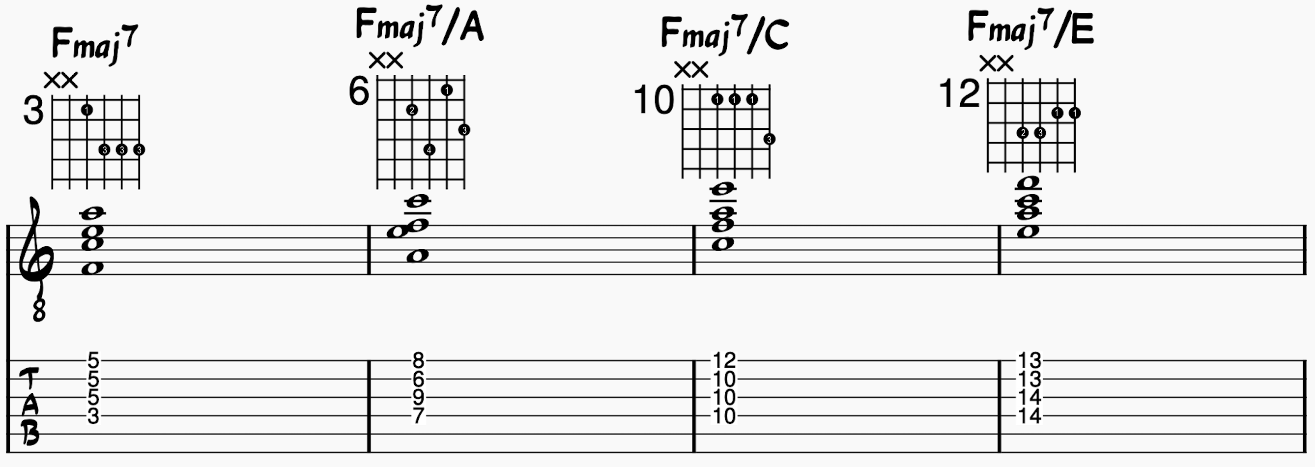 Fmaj7 Chord on D-G-B-E strings; all inversions with chord names and fingerings