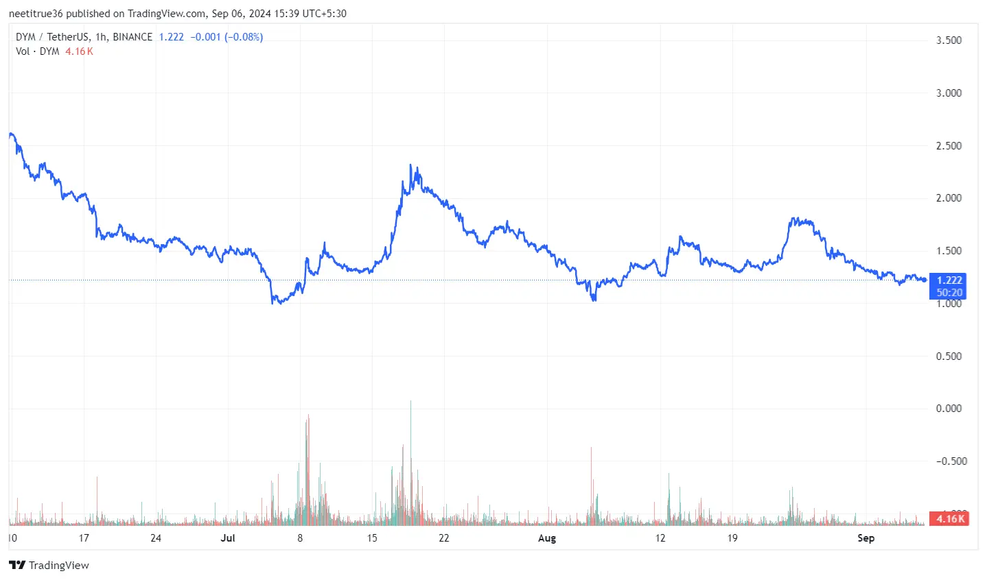 Dymension 3 months price chart 