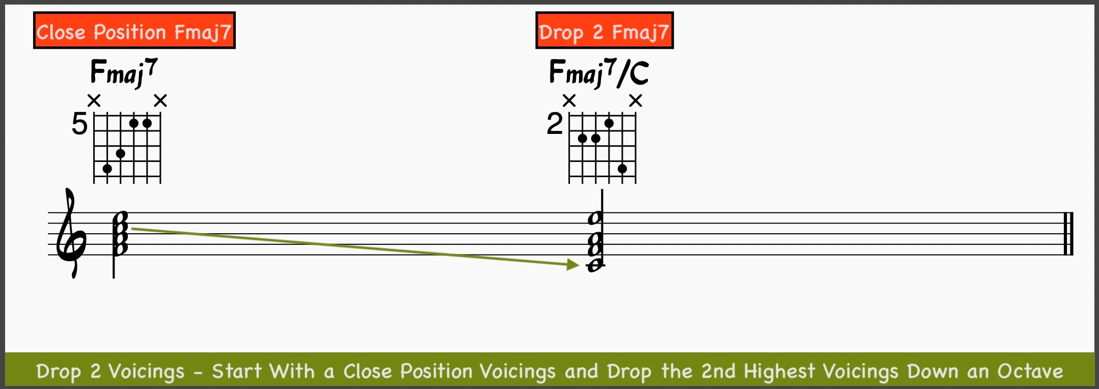 Takeing a close position Fmaj7 and turning it into a Drop 2 voicing