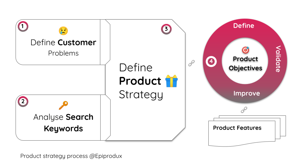 Product strategy process and product features
