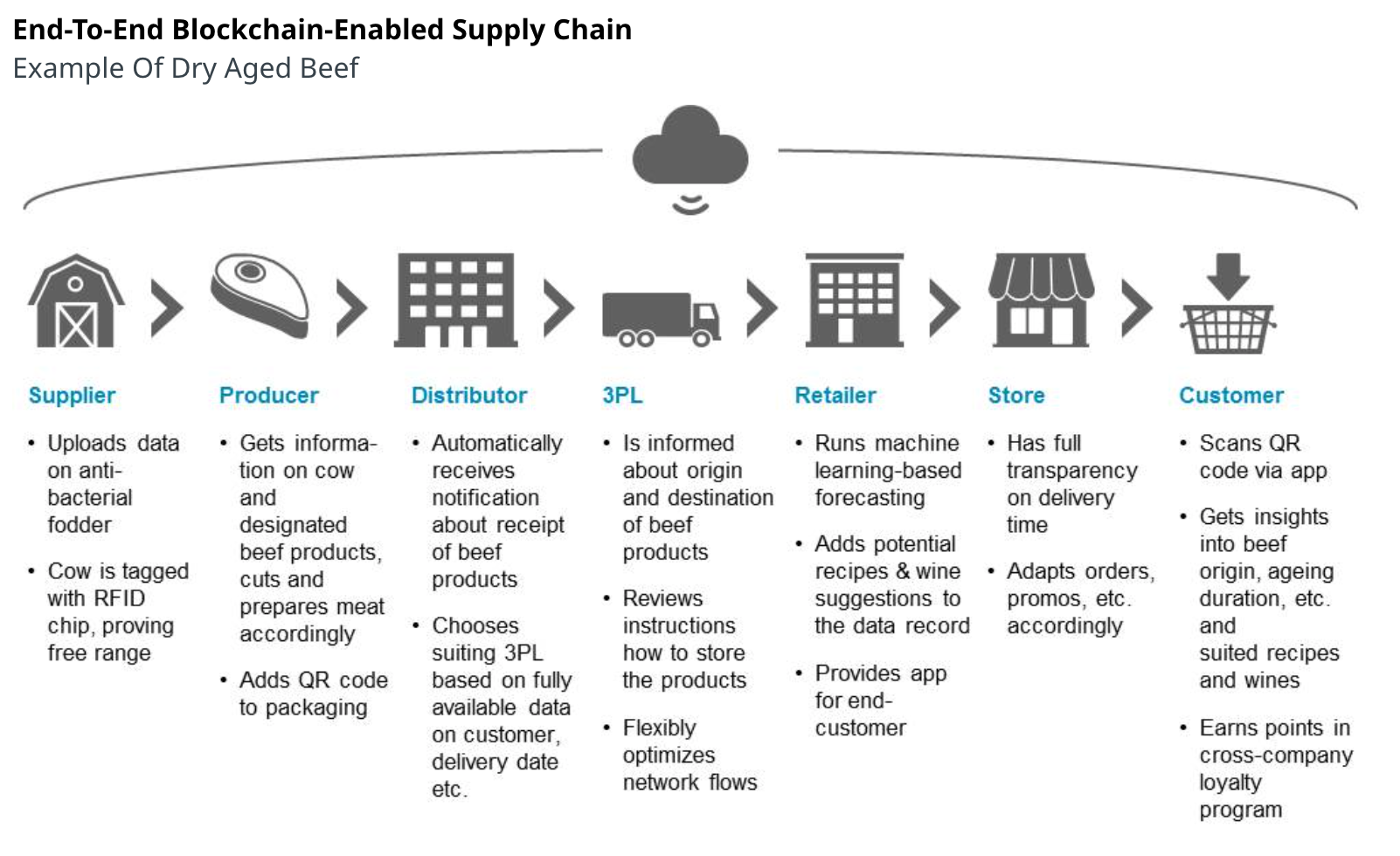 Blockchain tracking dry aged beef moving from the supplier to producer to distributor to 3PL to retailer to the store and eventually to the customer.