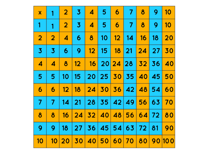 multiplication chart, multiplication table