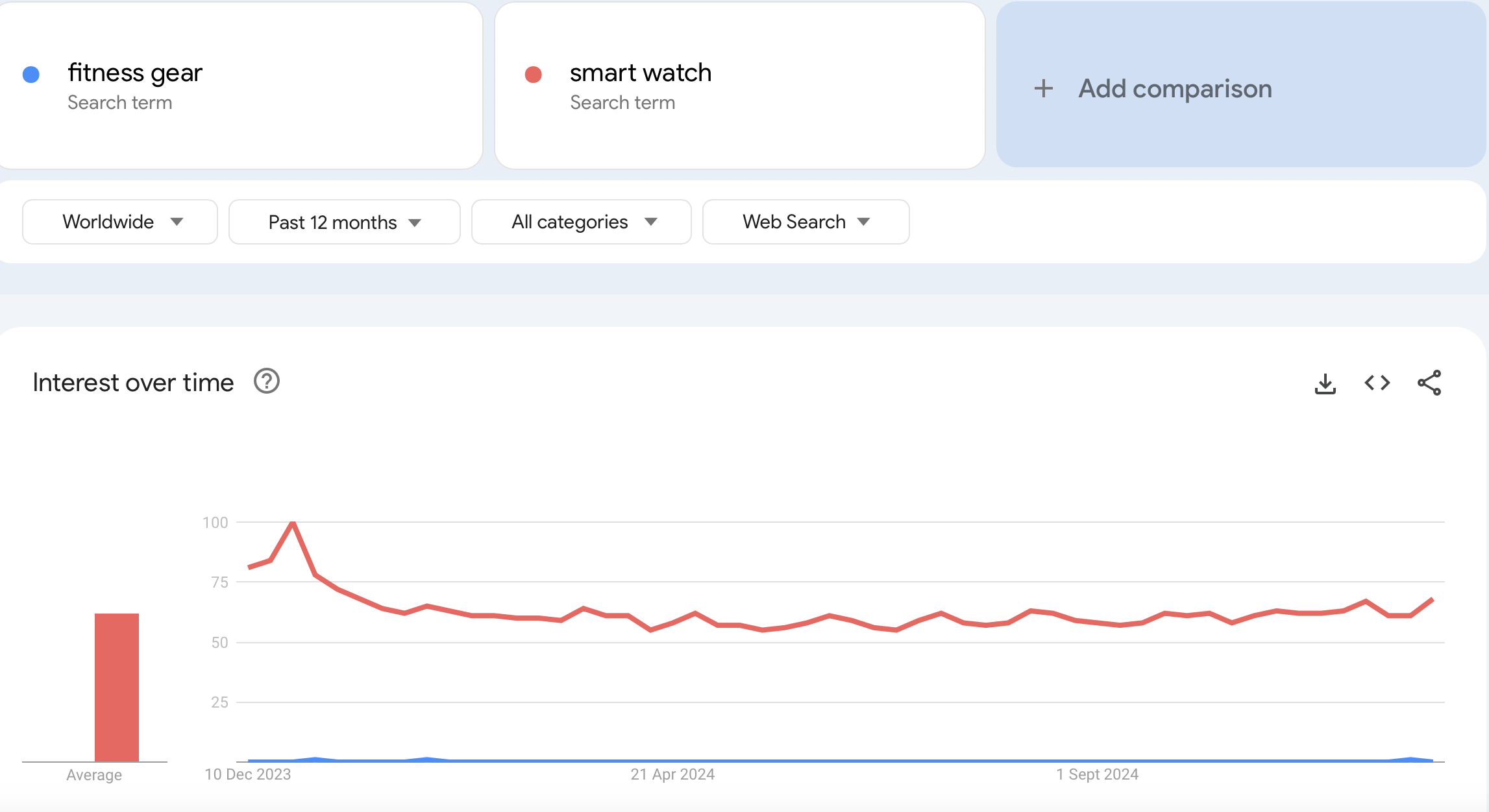 launching winning products - google trends 