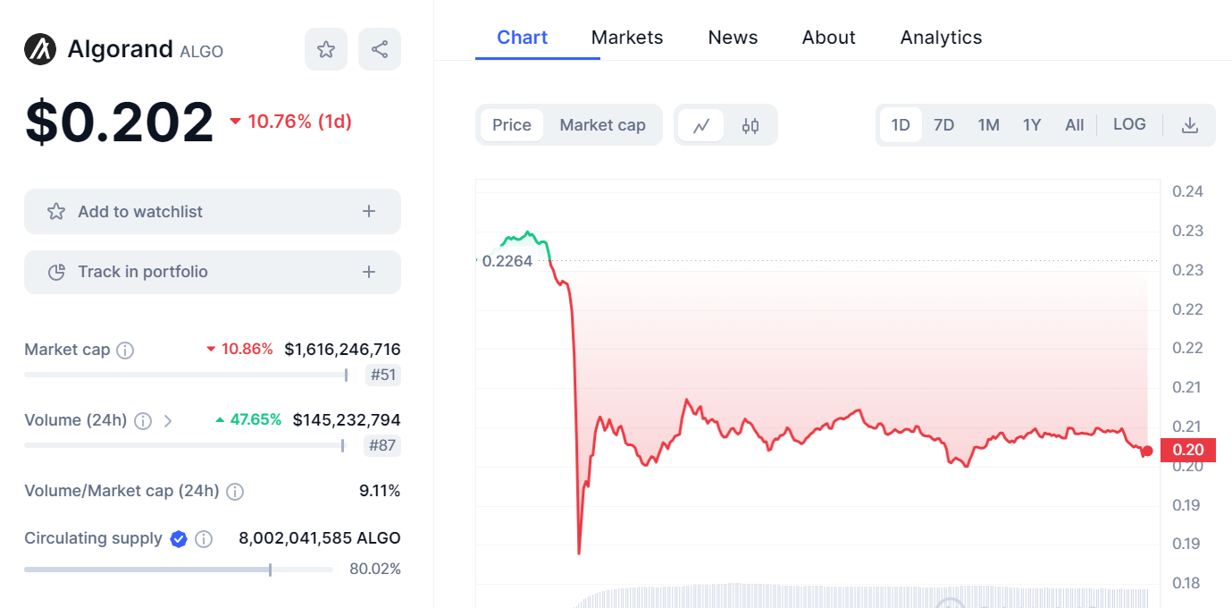 سعر algorand algo