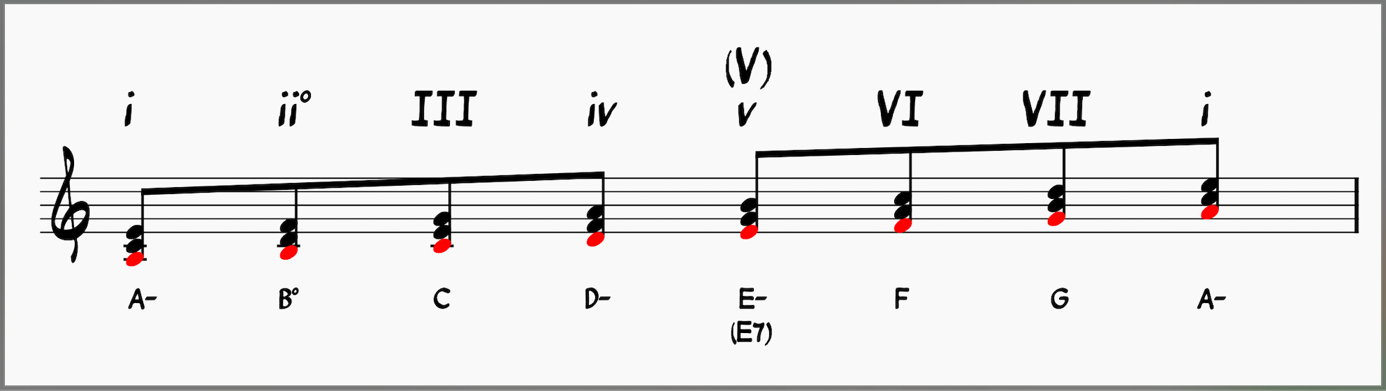 Chords in the key of A- with Roman numerals