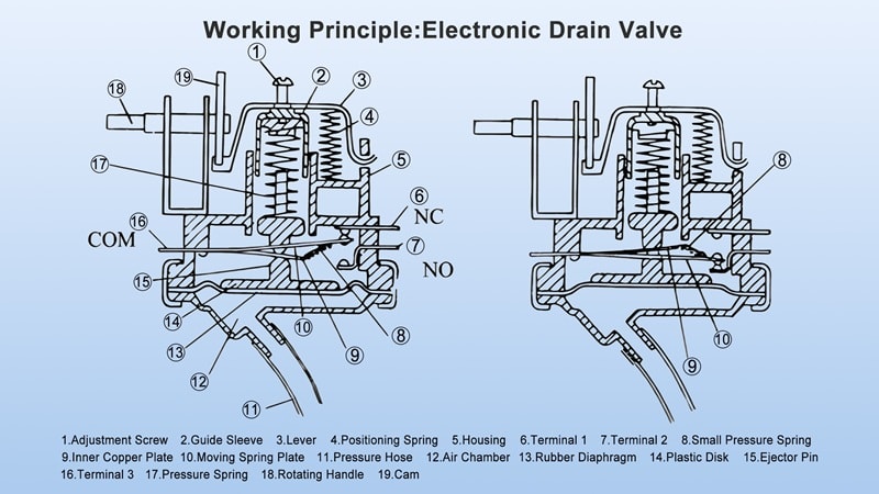 Working principle Electronic drain valve