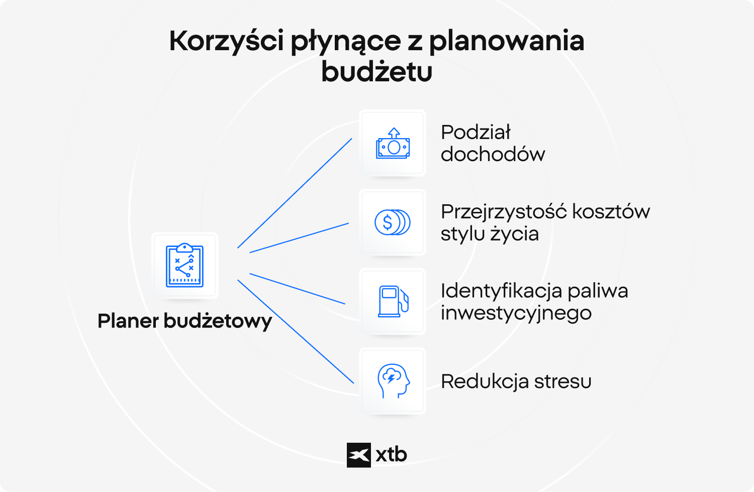 Infografika XTB przedstawiajÄca rÃ³Å¼norodne korzyÅci pÅynÄce z planowania budÅ¼etu, w tym podziaÅ dochodÃ³w, przejrzystoÅÄ kosztÃ³w utrzymania, okreÅlenie ÅºrÃ³deÅ finansowania inwestycji oraz zmniejszenie poziomu stresu.
