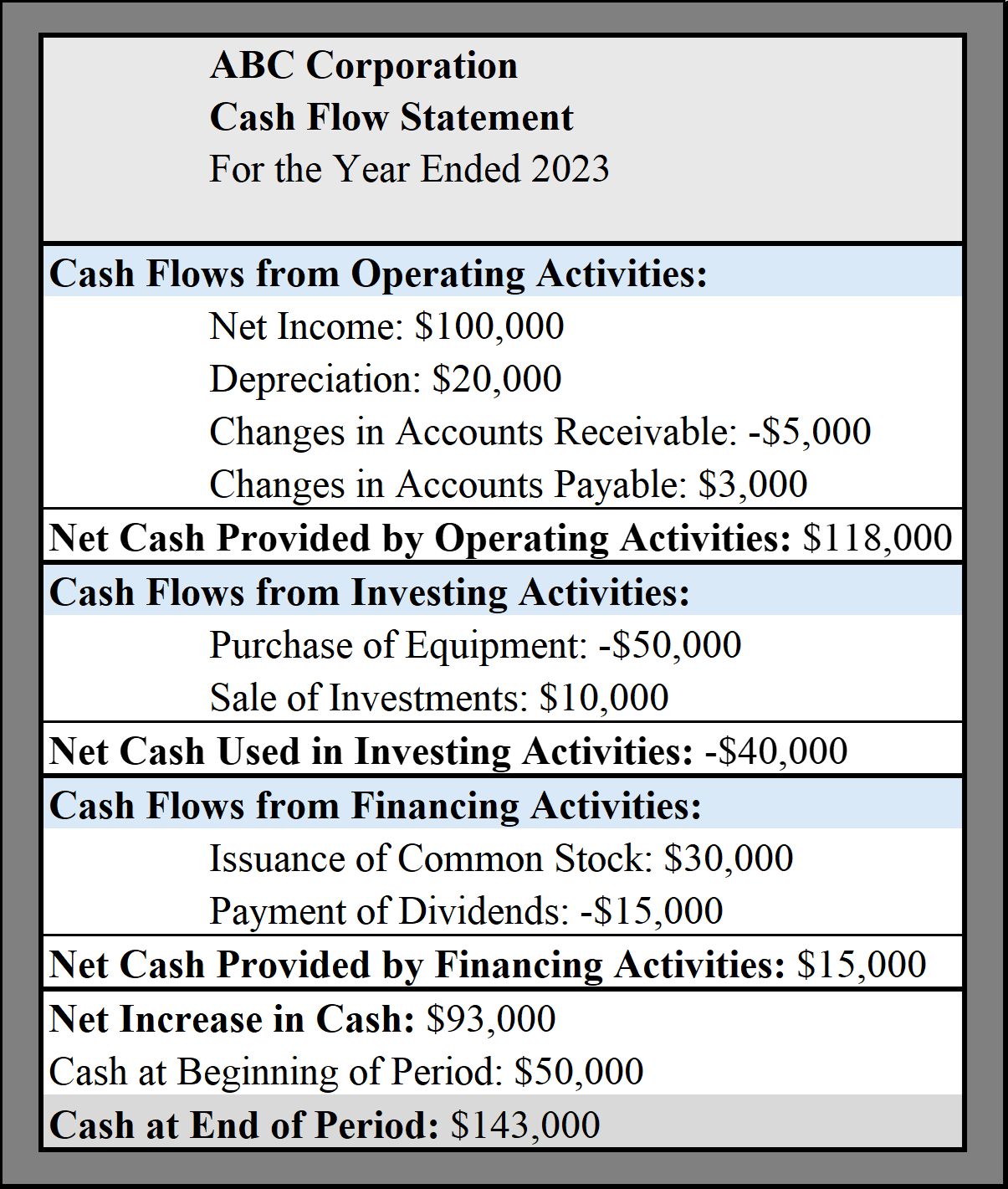 example of cash flow statement, cash flow statement example, ANC Corporation, interest paid