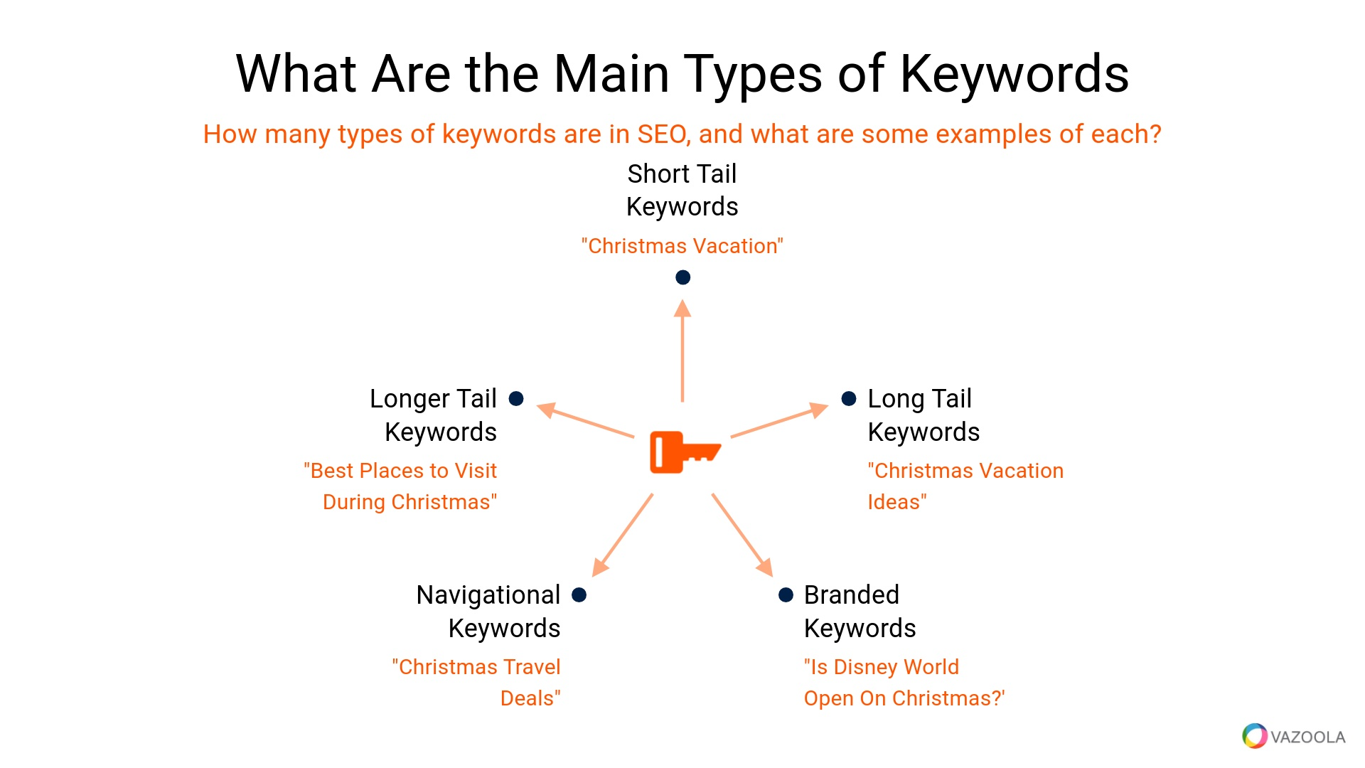 What are the main types of keywords