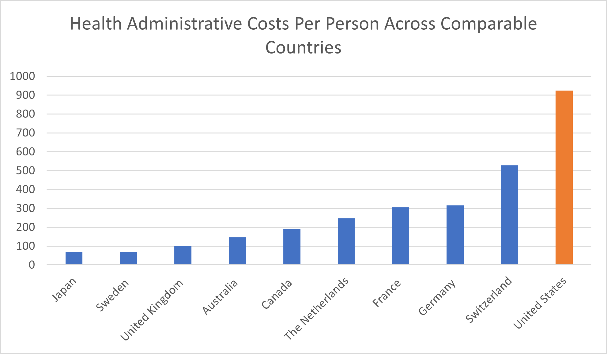 Health Administrative Costs Per Person Across Comparable Countries