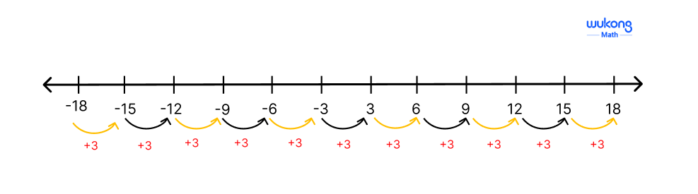 The multiples of 3 can be visualized on a number line