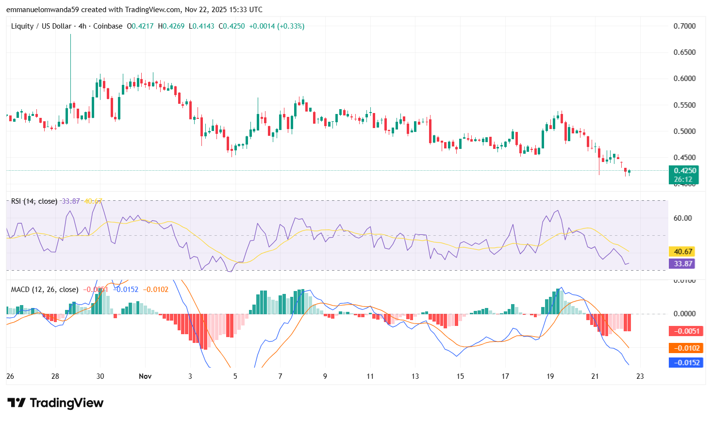LQTY/USDT Chart: TradingView 
