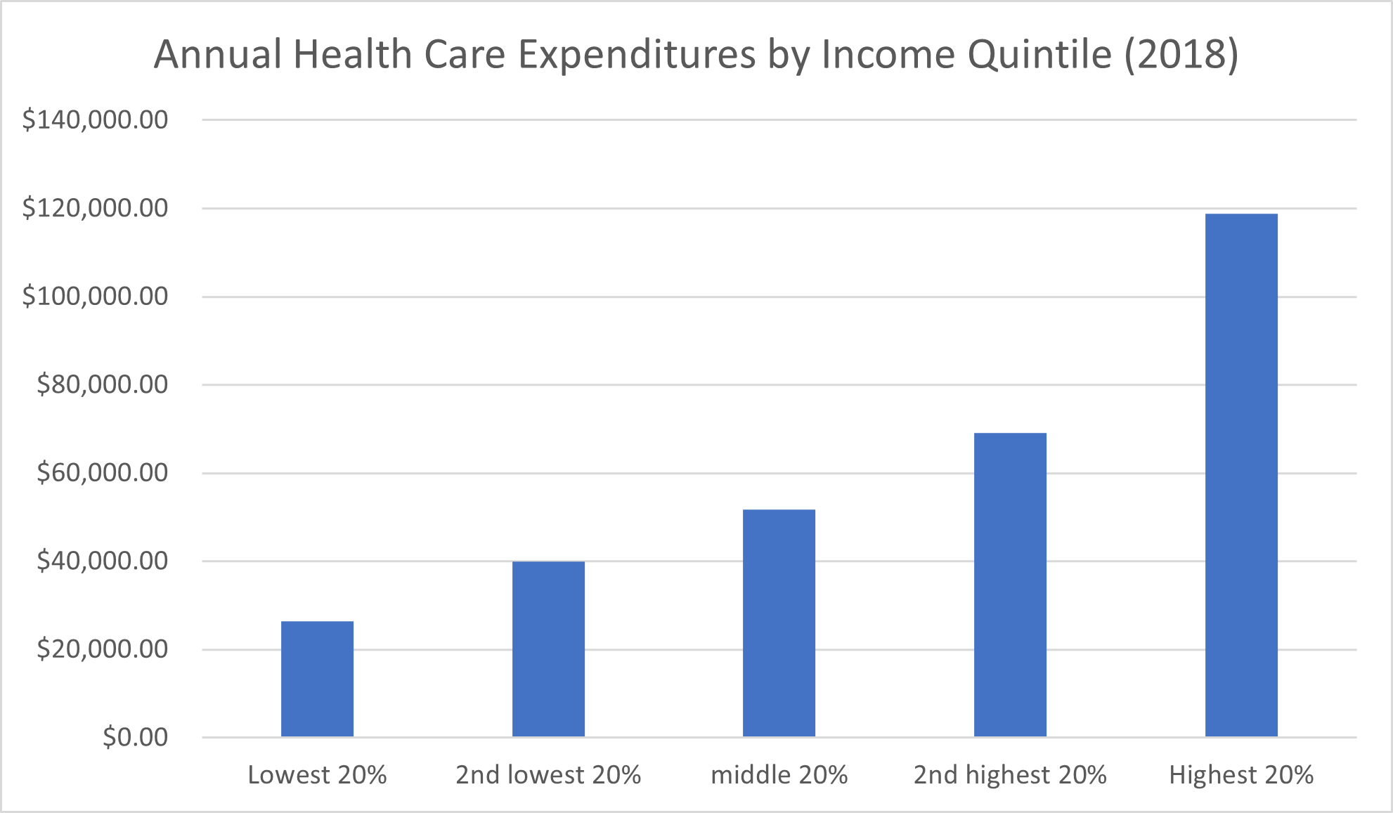 Annual Health Care Expenditures by Income Quintile (2018)