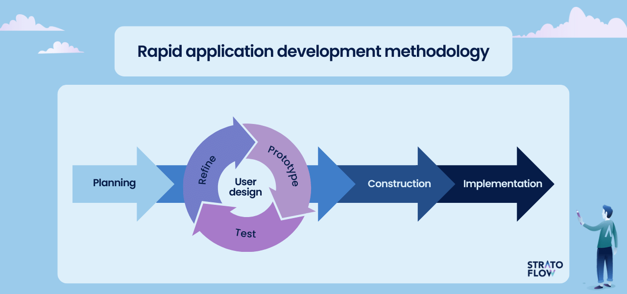 entire software development process