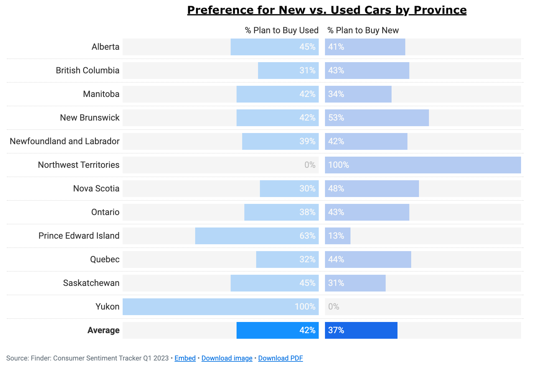 Chart showing preferences for new vs. used cars across provinces.