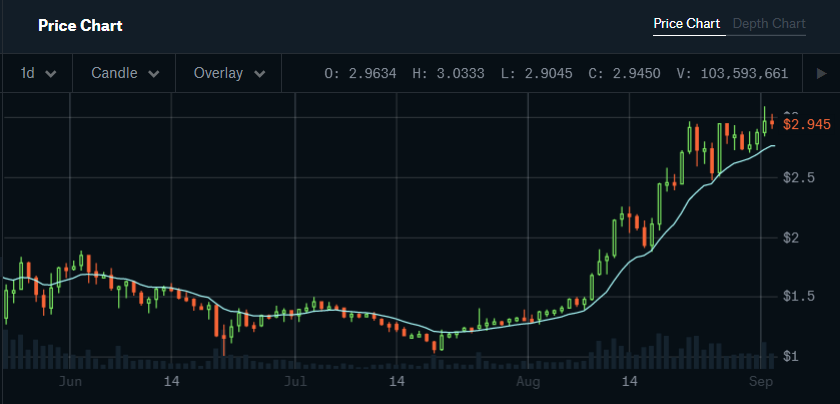 Cardano Price Chart - June - September 2021 | Coinbase Pro