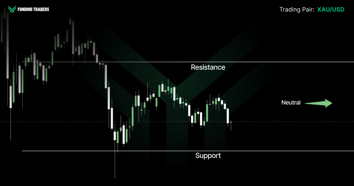 XAU/USD candlestick chart from Funding Traders showing gold price consolidating between defined support and resistance levels, with a neutral trend indicated by a horizontal green arrow.