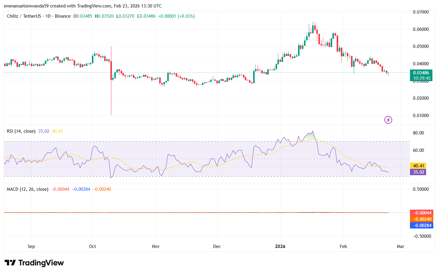 CHZ/USDT Chart: TradingView