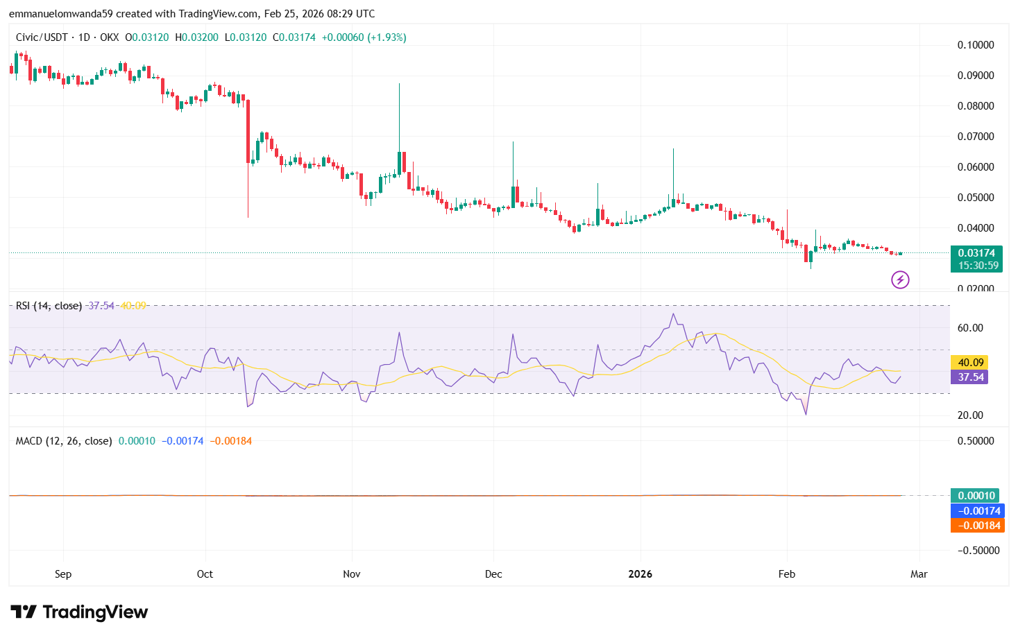CVC/USDT-Chart: TradingView