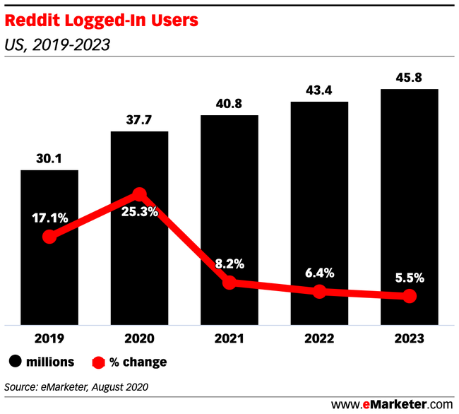 Reddi Logged-In Users 2019 to 2023 | Insider Intelligence