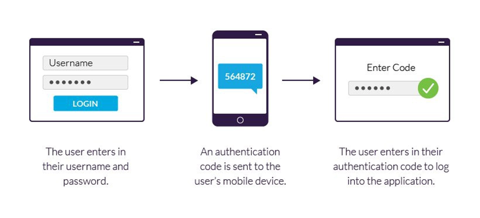 The 2FA process