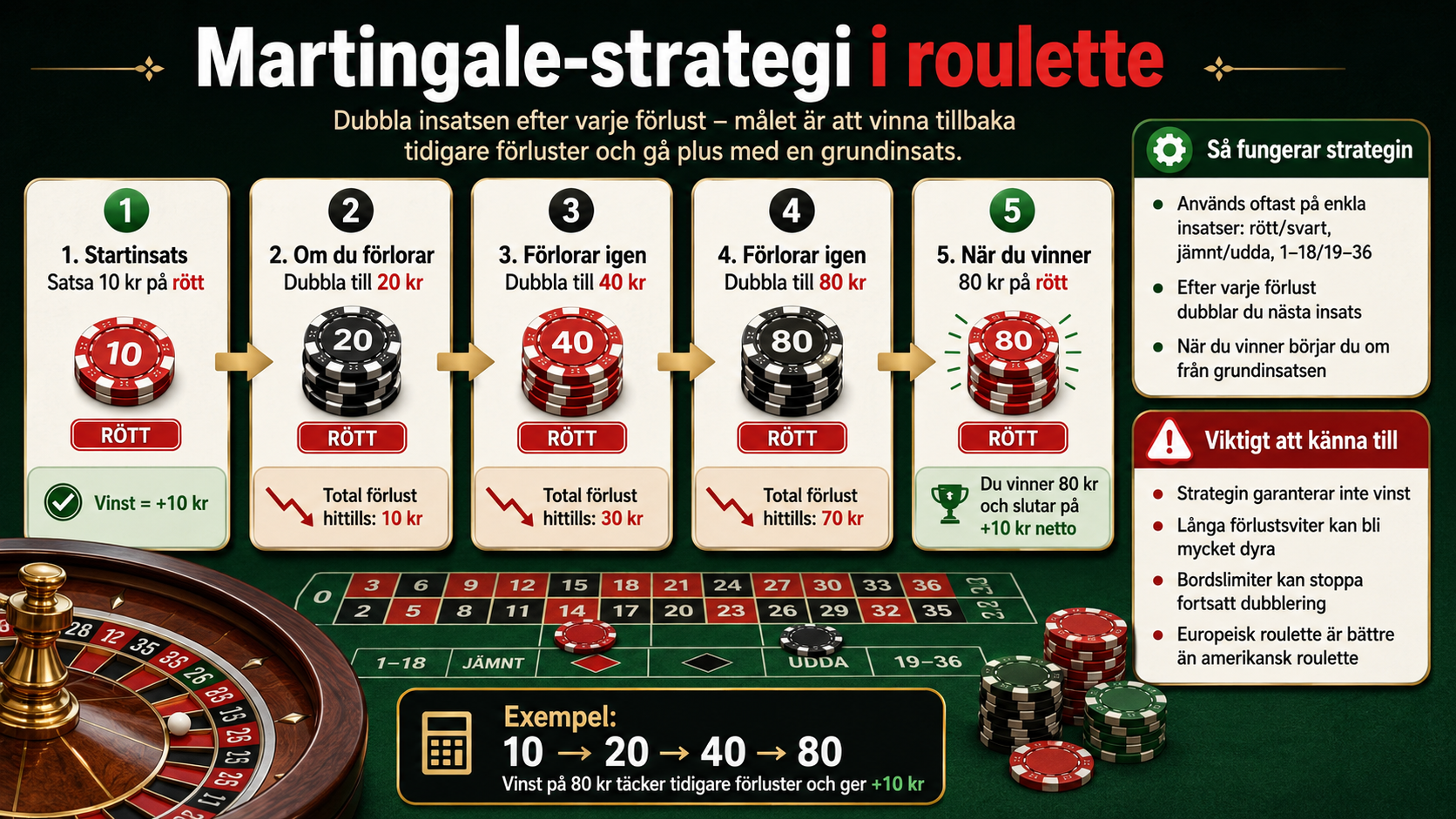Infografik som visar Martingale strategi i roulette där spelaren dubblar insatsen efter varje förlust.